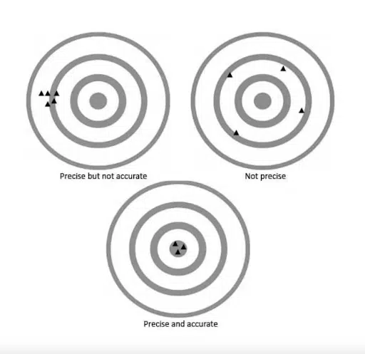 UAV Surveys Accuracy