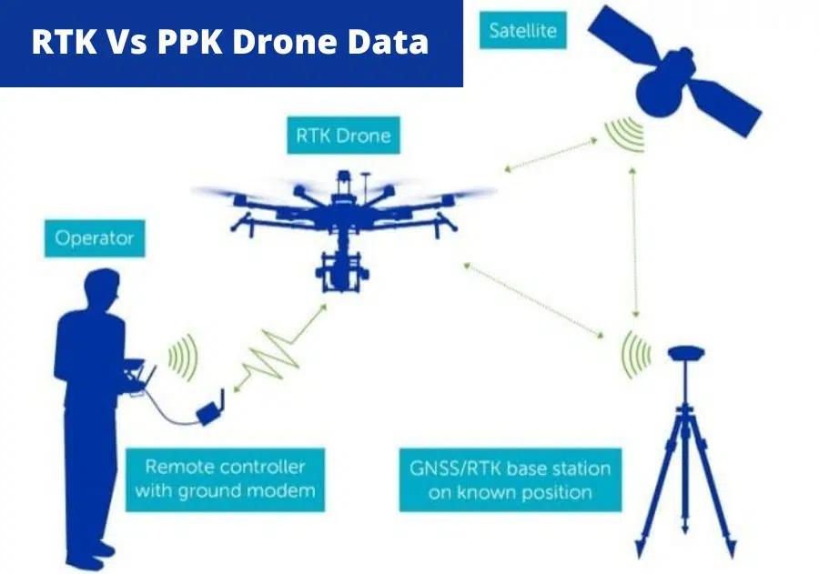 GCP Vs RTK Vs Drone Surveying - Which one to choose?