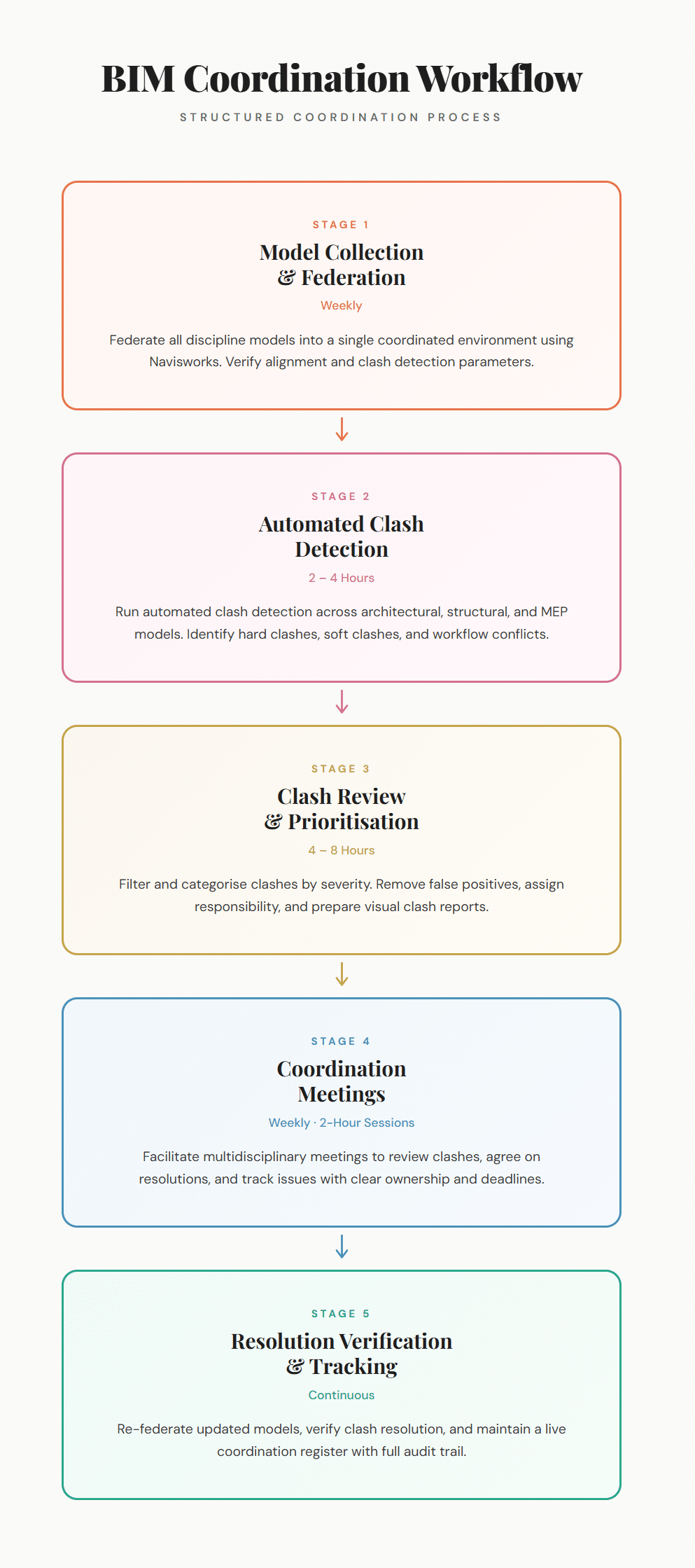 BIM Coordination Workflow Infographic
