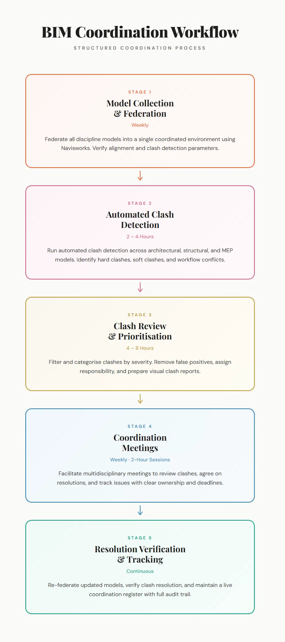 BIM Coordination Workflow Infographic