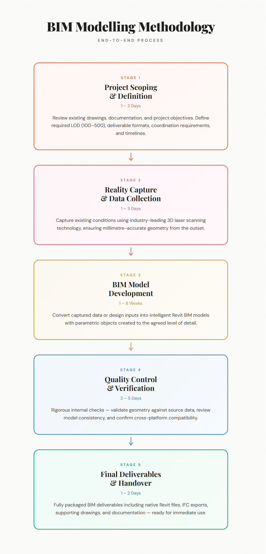 BIM Modelling Methodology Step By Step Infographic