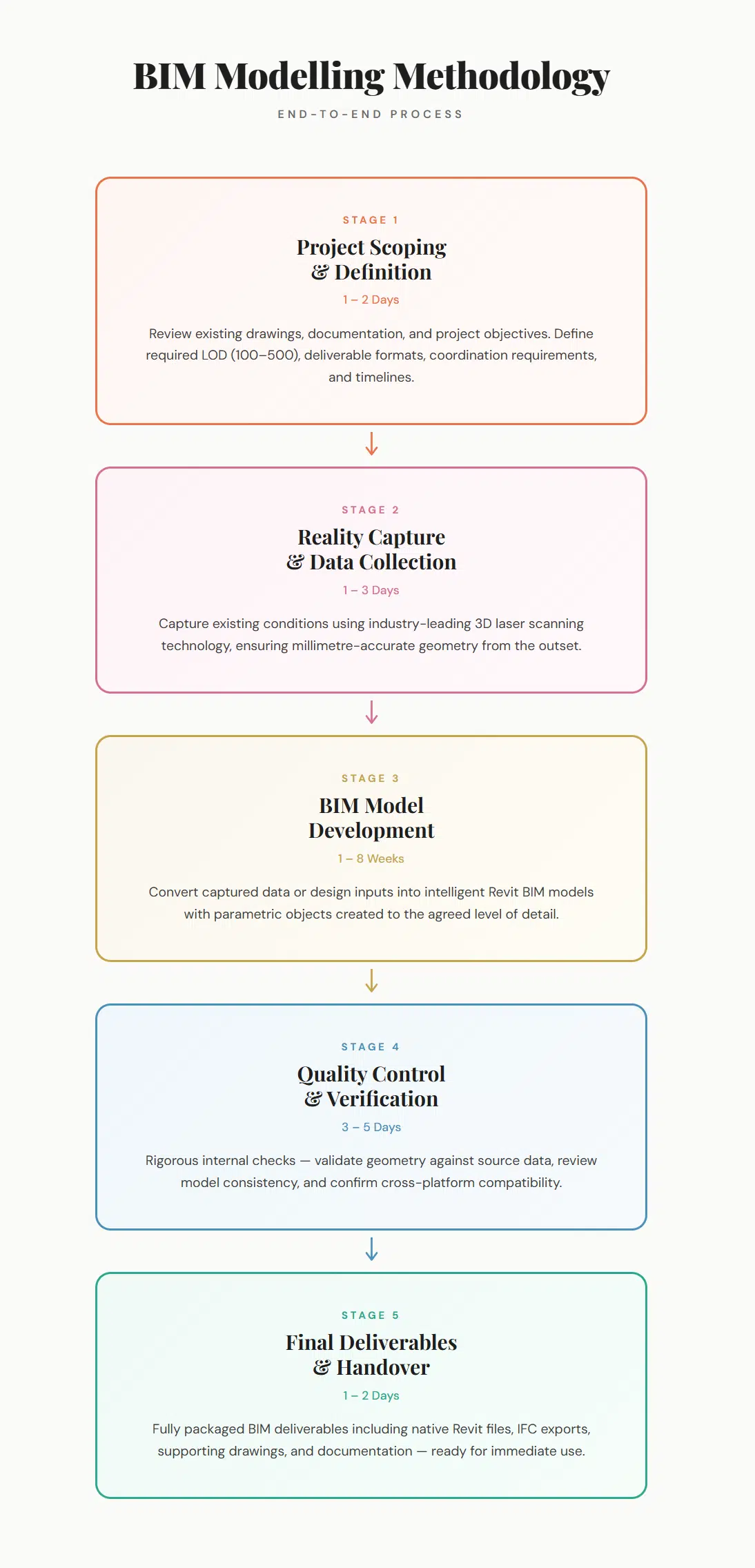 BIM Modelling Methodology Step By Step Infographic