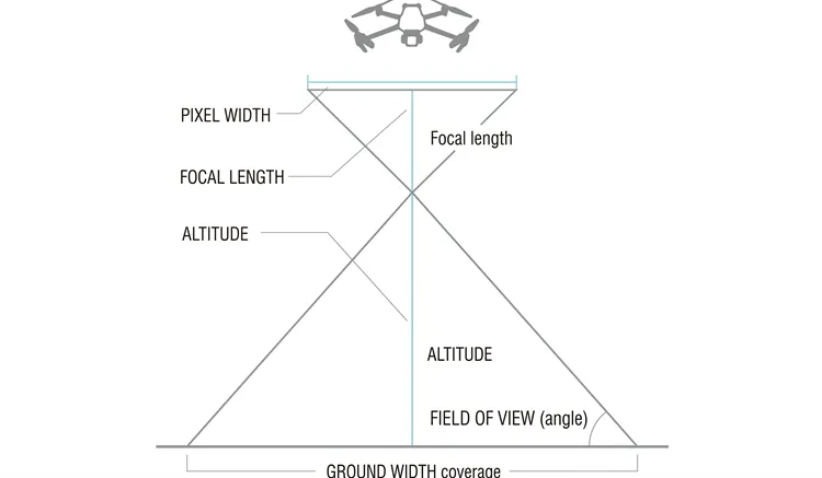 Ground sample distance (GSD)