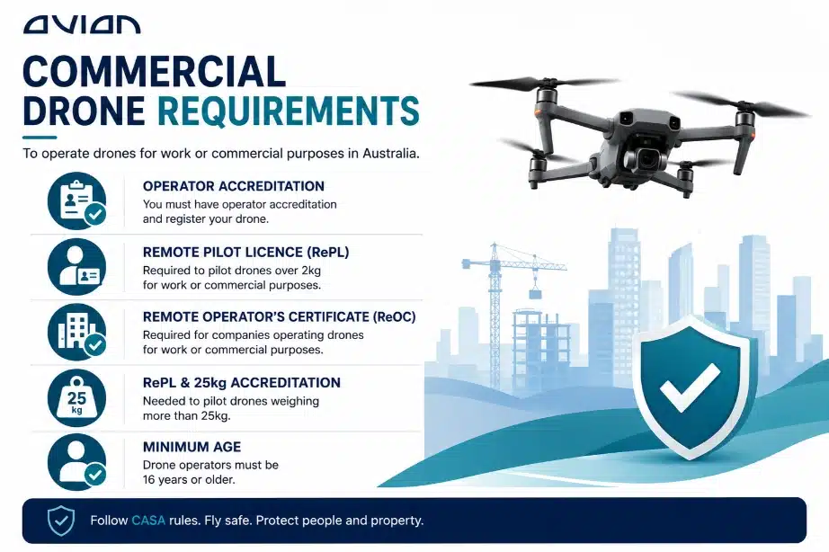 Casa Commercial Drone Use Rules Infographic