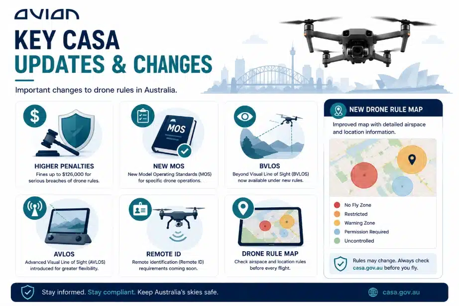 New Casa Drone Rule Updates (Latest) Graphic